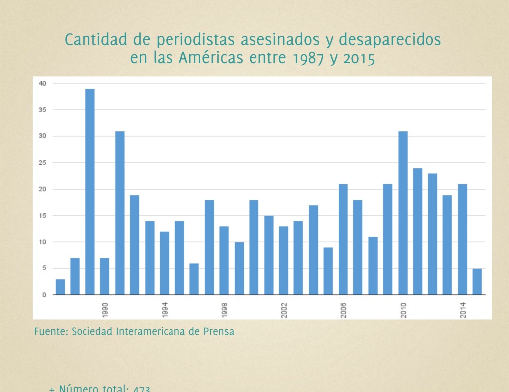 periodistas sesinados en america