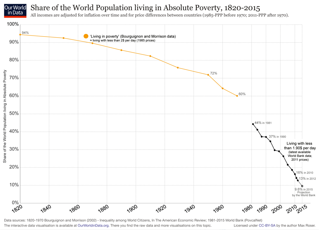 Share-World-Population-Absolute-Poverty-1820-2015-Max-Roser-ok